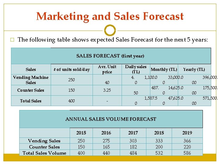 Marketing and Sales Forecast � The following table shows expected Sales Forecast for the Marketing and Sales Forecast � The following table shows expected Sales Forecast for the