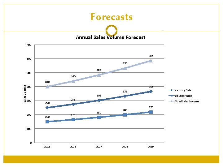Forecasts Annual Sales Volume Forecast 700 586 600 532 484 500 440 Sales Volume Forecasts Annual Sales Volume Forecast 700 586 600 532 484 500 440 Sales Volume