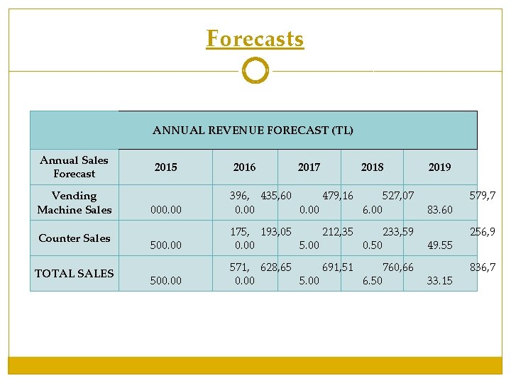 Forecasts ANNUAL REVENUE FORECAST (TL) Annual Sales Forecast 2015 2016 2017 2018 2019 Vending Forecasts ANNUAL REVENUE FORECAST (TL) Annual Sales Forecast 2015 2016 2017 2018 2019 Vending
