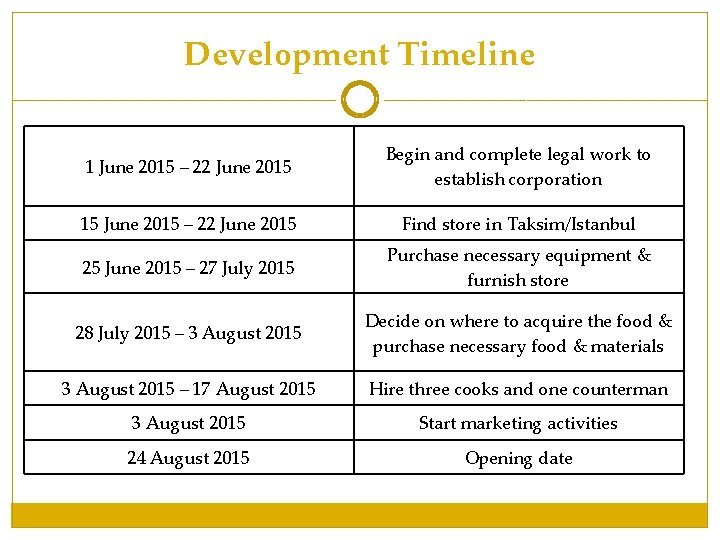 Development Timeline 1 June 2015 – 22 June 2015 Begin and complete legal work Development Timeline 1 June 2015 – 22 June 2015 Begin and complete legal work