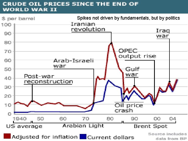 Spikes not driven by fundamentals, but by politics 