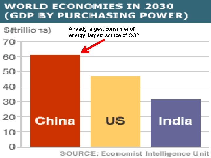 Already largest consumer of energy, largest source of CO 2 