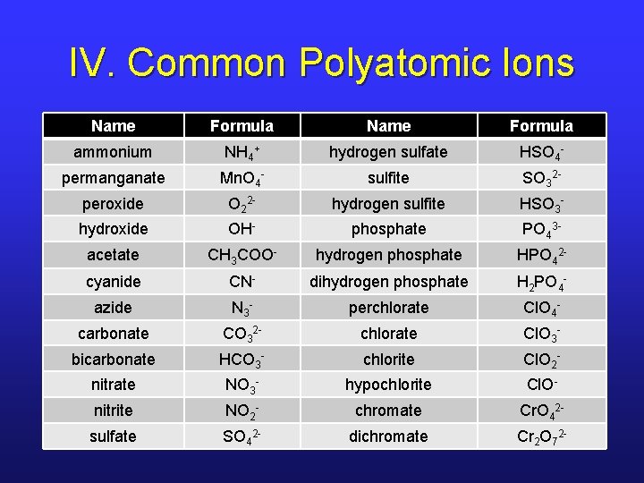 IV. Common Polyatomic Ions Name Formula ammonium NH 4+ hydrogen sulfate HSO 4 -