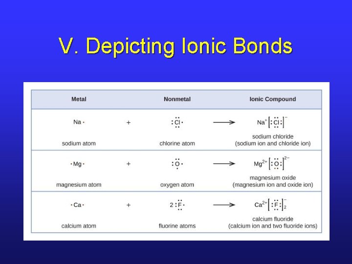 V. Depicting Ionic Bonds 