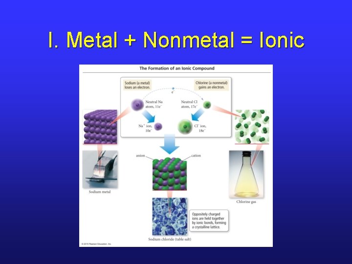 I. Metal + Nonmetal = Ionic 