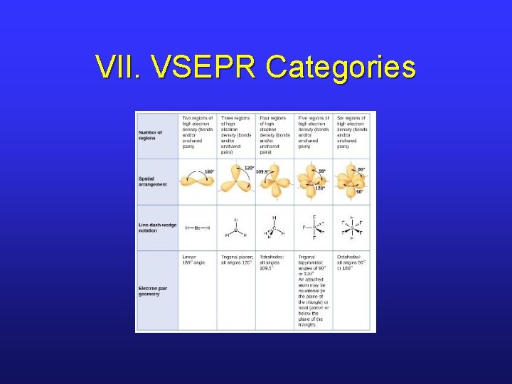 VII. VSEPR Categories 