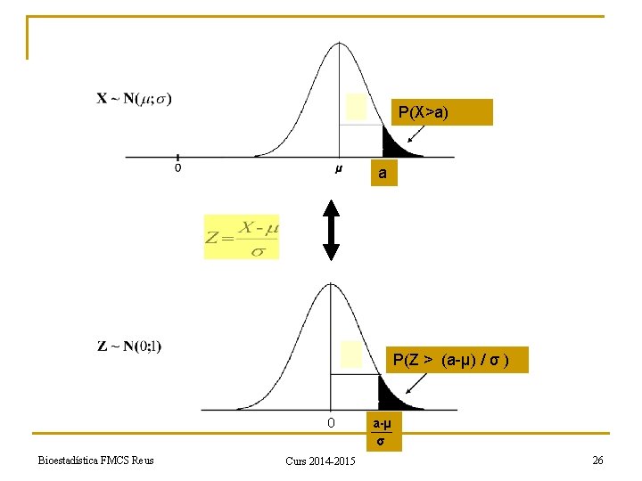 P(X>a) a P(Z > (a-µ) / σ ) 0 Bioestadística FMCS Reus Curs 2014