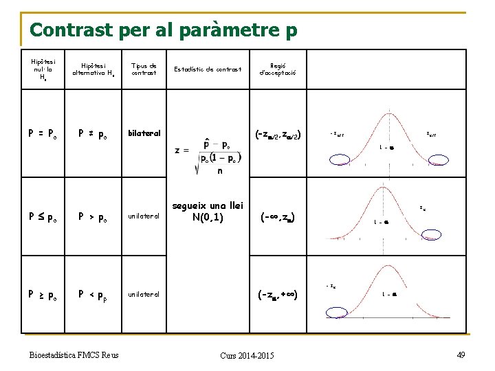 Contrast per al paràmetre p Hipòtesi nul·la Ha Hipòtesi alternativa Ha Tipus de contrast