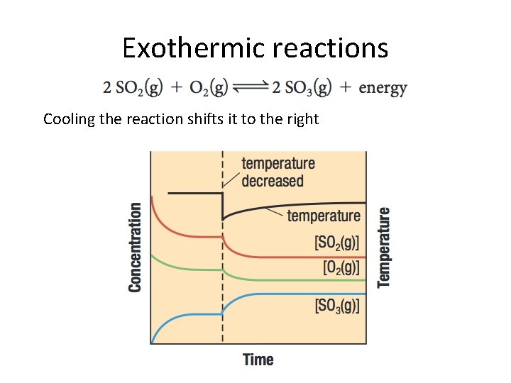 Exothermic reactions Cooling the reaction shifts it to the right 