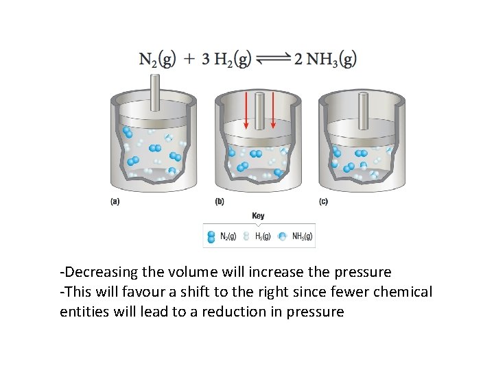 -Decreasing the volume will increase the pressure -This will favour a shift to the