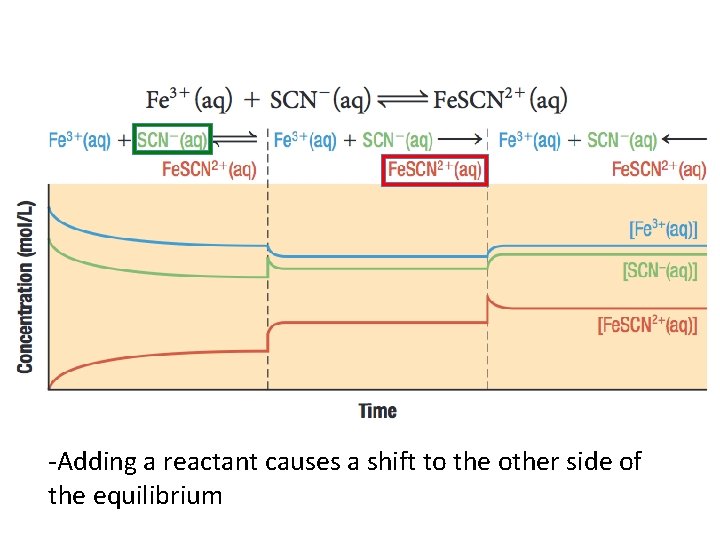 -Adding a reactant causes a shift to the other side of the equilibrium 