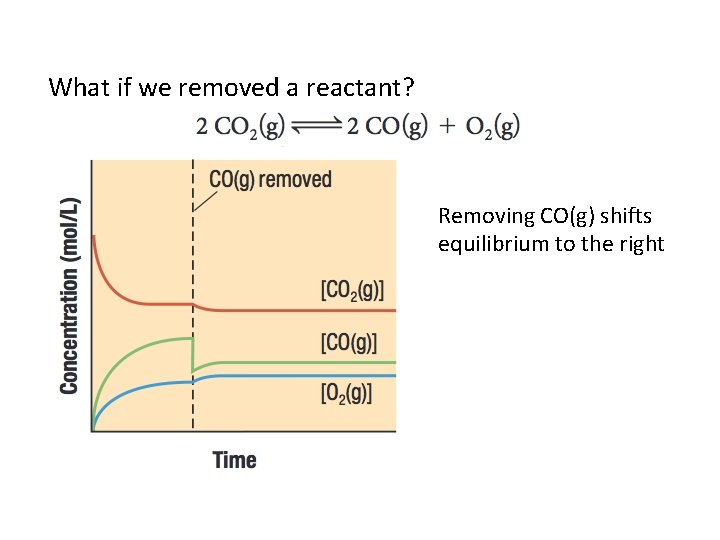 What if we removed a reactant? Removing CO(g) shifts equilibrium to the right 