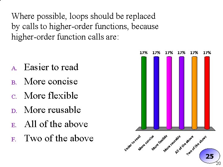 Where possible, loops should be replaced by calls to higher-order functions, because higher-order function