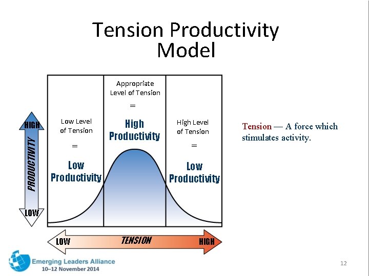 Tension Productivity Model Appropriate Level of Tension = PRODUCTIVITY HIGH Low Level of Tension