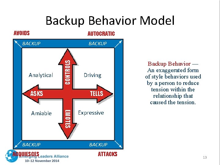 Backup Behavior Model AVOIDS AUTOCRATIC Analytical BACKUP CONTROLS BACKUP ASKS BACKUP ACQUIESCES TELLS EMOTES