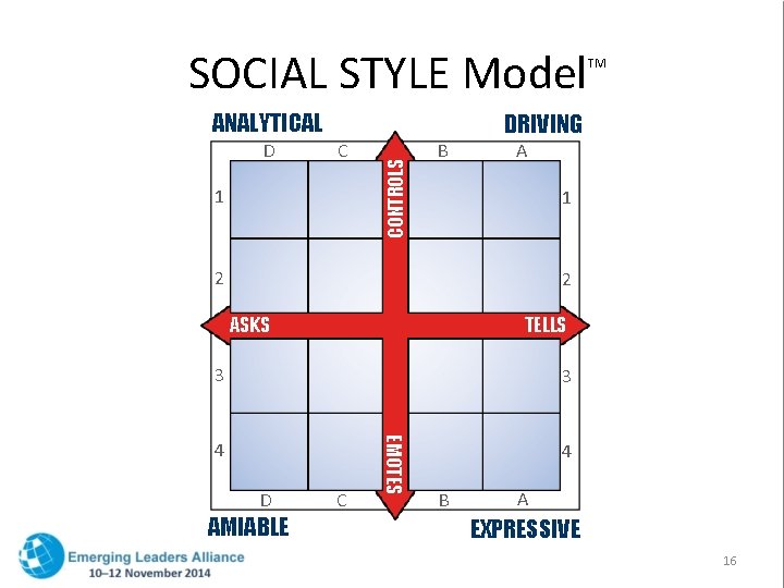 SOCIAL STYLE Model ANALYTICAL DRIVING C 1 CONTROLS D TM B A 1 2