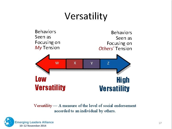 Versatility Behaviors Seen as Focusing on My Tension W Low Versatility Behaviors Seen as