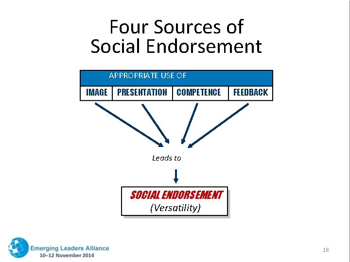 Four Sources of Social Endorsement APPROPRIATE USE OF IMAGE PRESENTATION COMPETENCE FEEDBACK Leads to