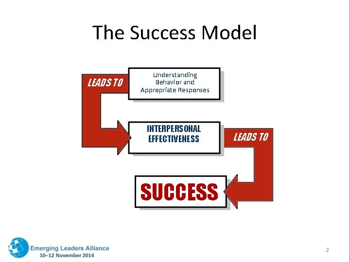 The Success Model LEADS TO Understanding Behavior and Appropriate Responses INTERPERSONAL EFFECTIVENESS LEADS TO