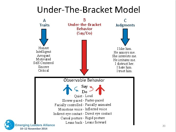 Under-The-Bracket Model B A Under-the-Bracket Behavior (Say/Do) Traits Honest Intelligent Arrogant Motivated Self-Centered Sincere