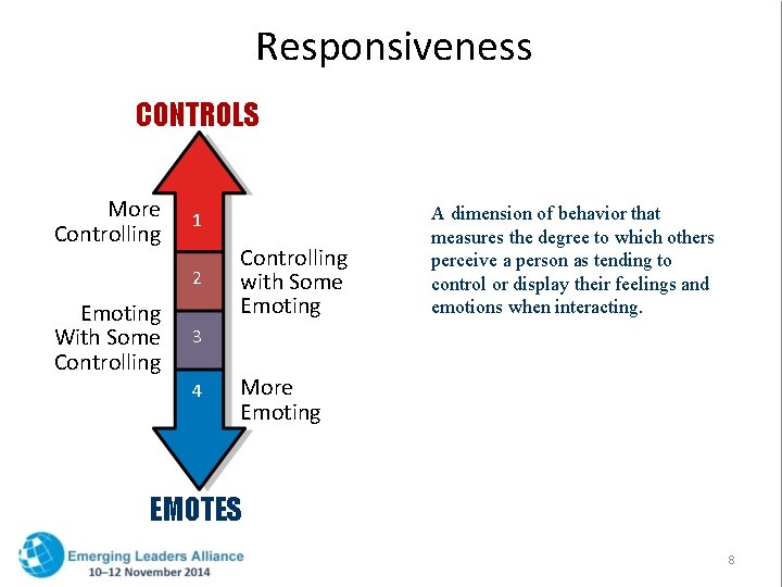 Responsiveness CONTROLS More Controlling 1 2 Emoting With Some Controlling with Some Emoting A