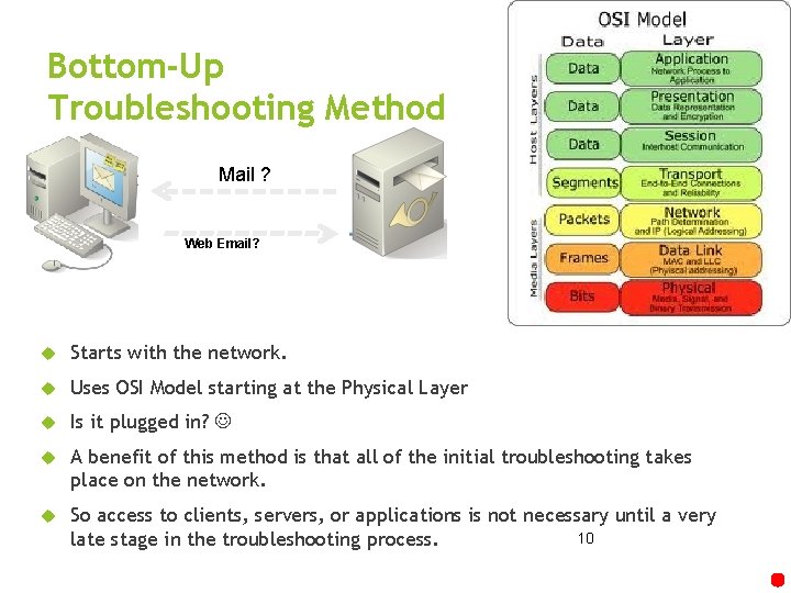 Bottom-Up Troubleshooting Method Mail ? Web Email? Starts with the network. Uses OSI Model
