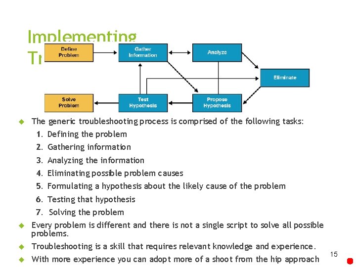 Implementing Troubleshooting Procedures The generic troubleshooting process is comprised of the following tasks: 1.
