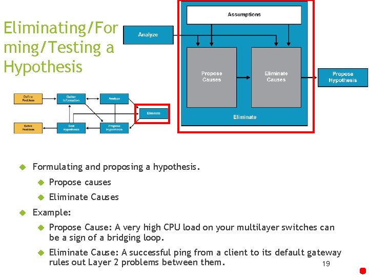 Eliminating/For ming/Testing a Hypothesis Formulating and proposing a hypothesis. Propose causes Eliminate Causes Example: