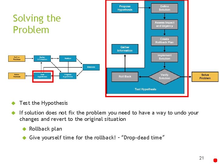 Solving the Problem Test the Hypothesis If solution does not fix the problem you