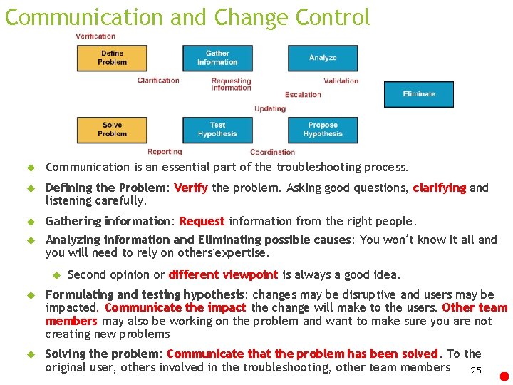 Communication and Change Control Communication is an essential part of the troubleshooting process. Defining
