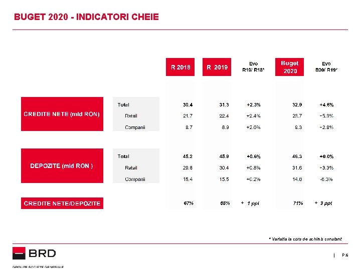 BUGET 2020 - INDICATORI CHEIE + + * Variatia la curs de schimb constant