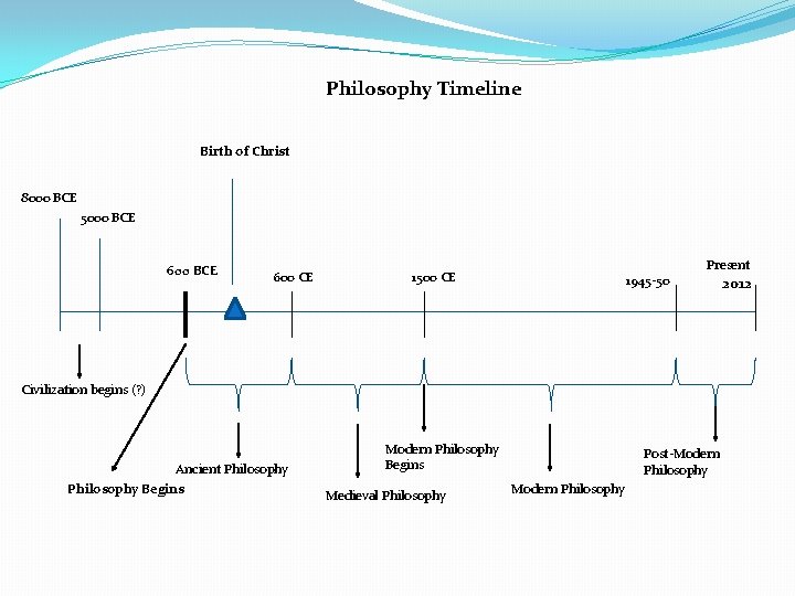 Philosophy Timeline Birth of Christ 8000 BCE 5000 BCE 600 CE 1500 CE 1945