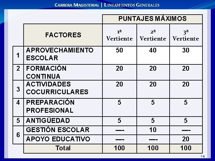 CARRERA MAGISTERIAL | LINEAMIENTOS GENERALES PUNTAJES MÁXIMOS 1ª Vertiente 2ª Vertiente 3ª Vertiente APROVECHAMIENTO