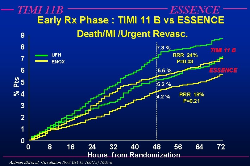 TIMI 11 B ESSENCE Early Rx Phase : TIMI 11 B vs ESSENCE Death/MI