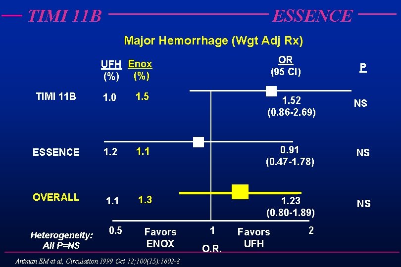 TIMI 11 B ESSENCE Major Hemorrhage (Wgt Adj Rx) OR (95 CI) UFH Enox