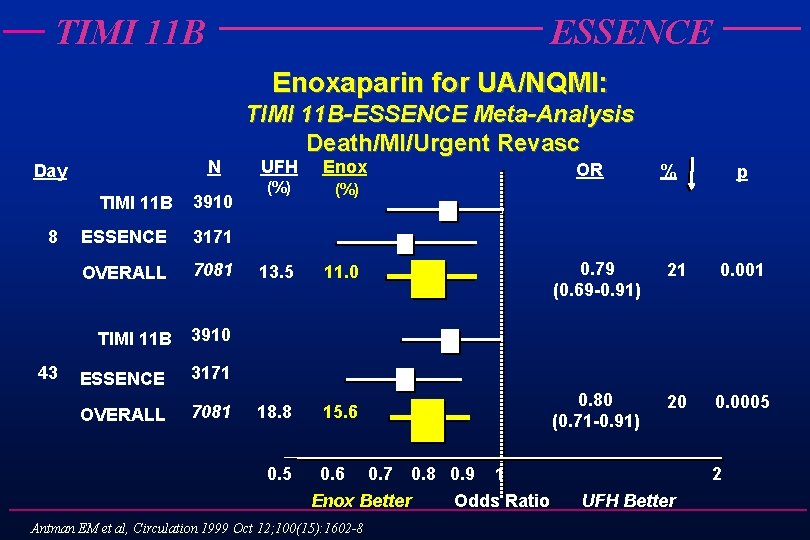 TIMI 11 B ESSENCE Enoxaparin for UA/NQMI: TIMI 11 B-ESSENCE Meta-Analysis Death/MI/Urgent Revasc N