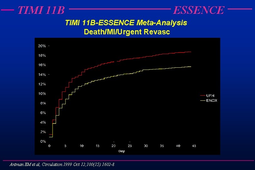 TIMI 11 B ESSENCE TIMI 11 B-ESSENCE Meta-Analysis Death/MI/Urgent Revasc Antman EM et al,