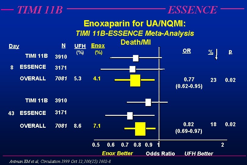 TIMI 11 B ESSENCE Enoxaparin for UA/NQMI: N Day TIMI 11 B 8 ESSENCE