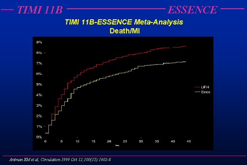 TIMI 11 B ESSENCE TIMI 11 B-ESSENCE Meta-Analysis Death/MI Antman EM et al, Circulation