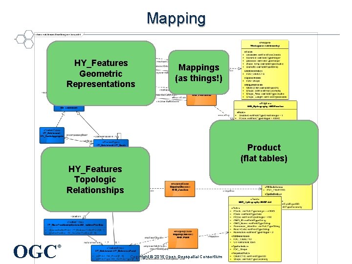 Mapping HY_Features Geometric Representations Mappings (as things!) Product (flat tables) HY_Features Topologic Relationships OGC