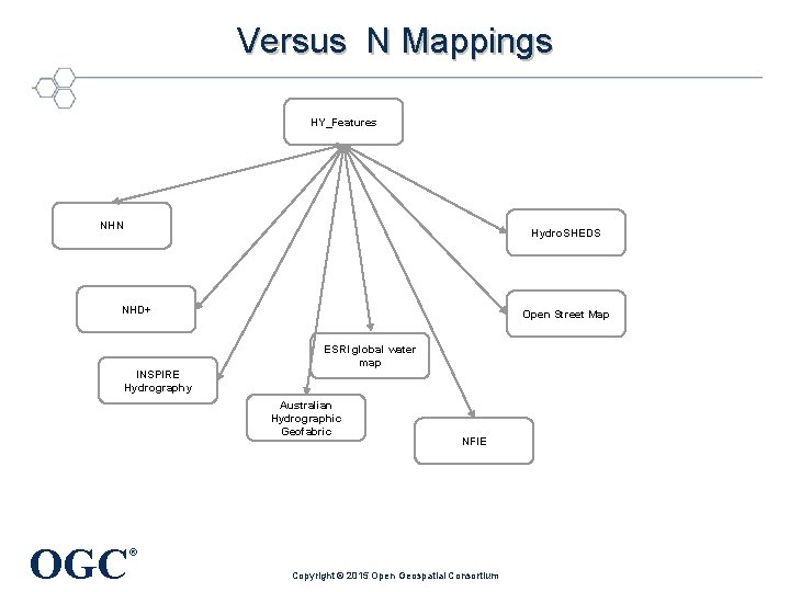 Versus N Mappings HY_Features NHN Hydro. SHEDS NHD+ INSPIRE Hydrography Open Street Map ESRI