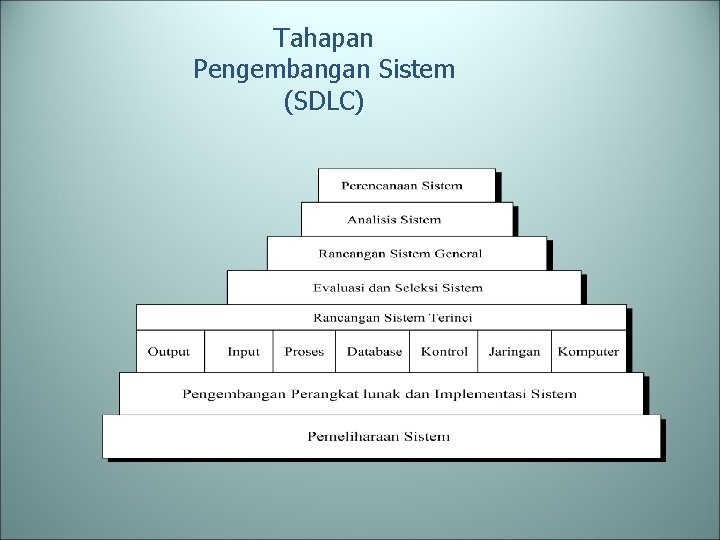 Tahapan Pengembangan Sistem (SDLC) 