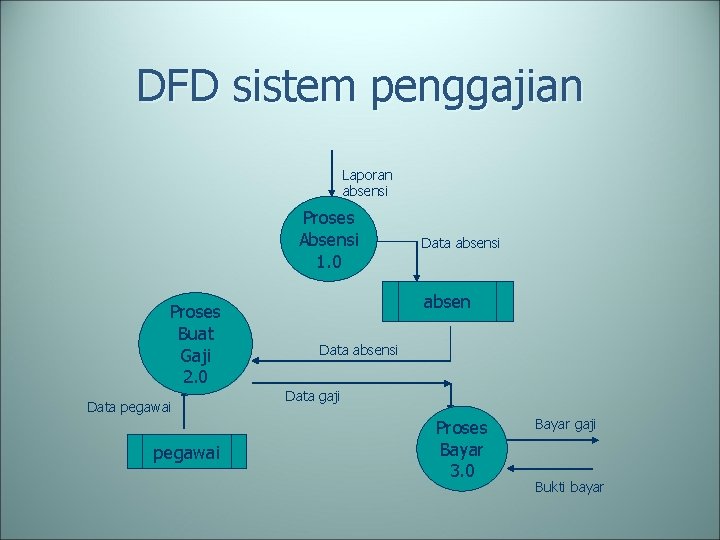 DFD sistem penggajian Laporan absensi Proses Absensi 1. 0 Proses Buat Gaji 2. 0