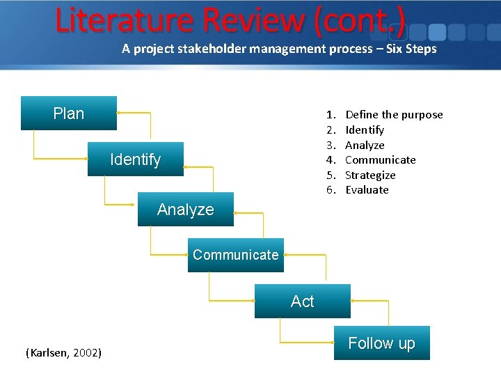 Literature Review (cont. ) A project stakeholder management process – Six Steps Plan 1.