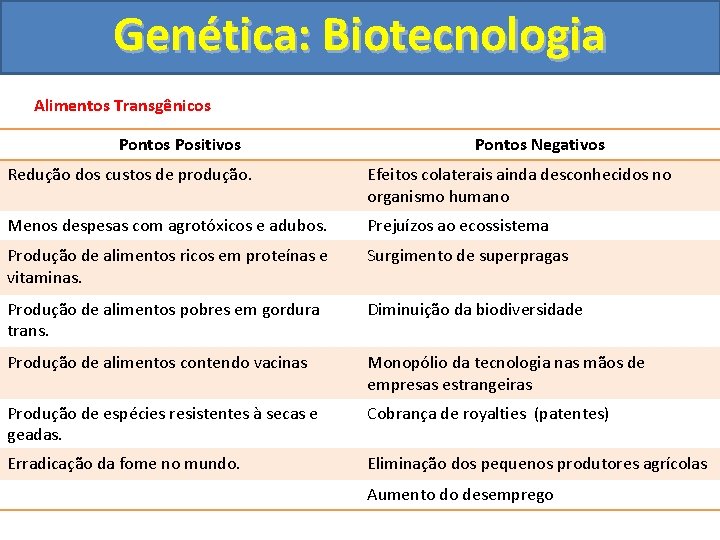 Genética: Biotecnologia Alimentos Transgênicos Pontos Positivos Pontos Negativos Redução dos custos de produção. Efeitos