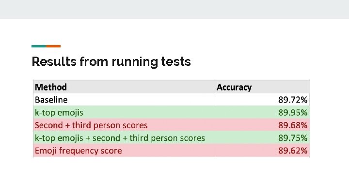 Results from running tests 