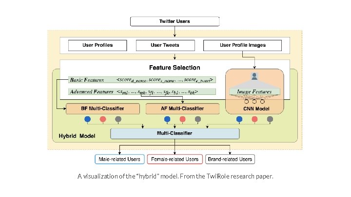 A visualization of the “hybrid” model. From the Twi. Role research paper. 