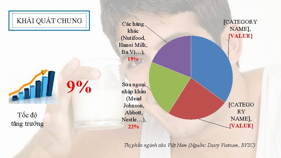 KHÁI QUÁT CHUNG 9% Tốc độ tăng trưởng Các hãng khác (Nutifood, Hanoi Milk,