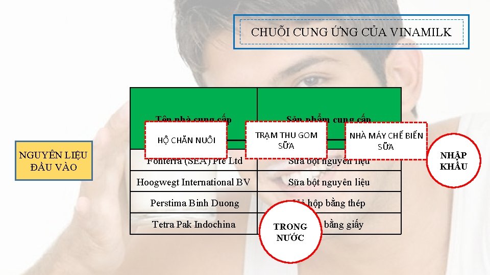 CHUỖI CUNG ỨNG CỦA VINAMILK Tên nhà cung cấp HỘ CHĂN NUÔI NGUYÊN LIỆU