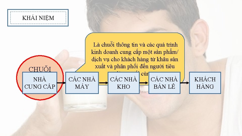 KHÁI NIỆM CHUỖI CUNG NHÀ CUNG CẤP ỨNG Là chuỗi thông tin và các